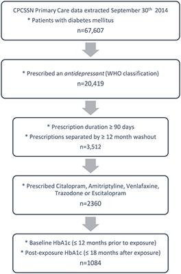 The Impact of Antidepressant Therapy on Glycemic Control in Canadian Primary Care Patients With Diabetes Mellitus